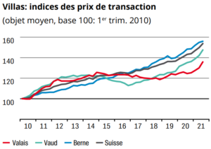 Evolution Indice Des Prix M2 Des Ventes Maison Valais 2023 Estimation