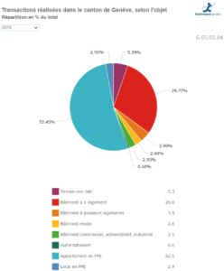 type de transaction immobiliere realisee geneve 2021