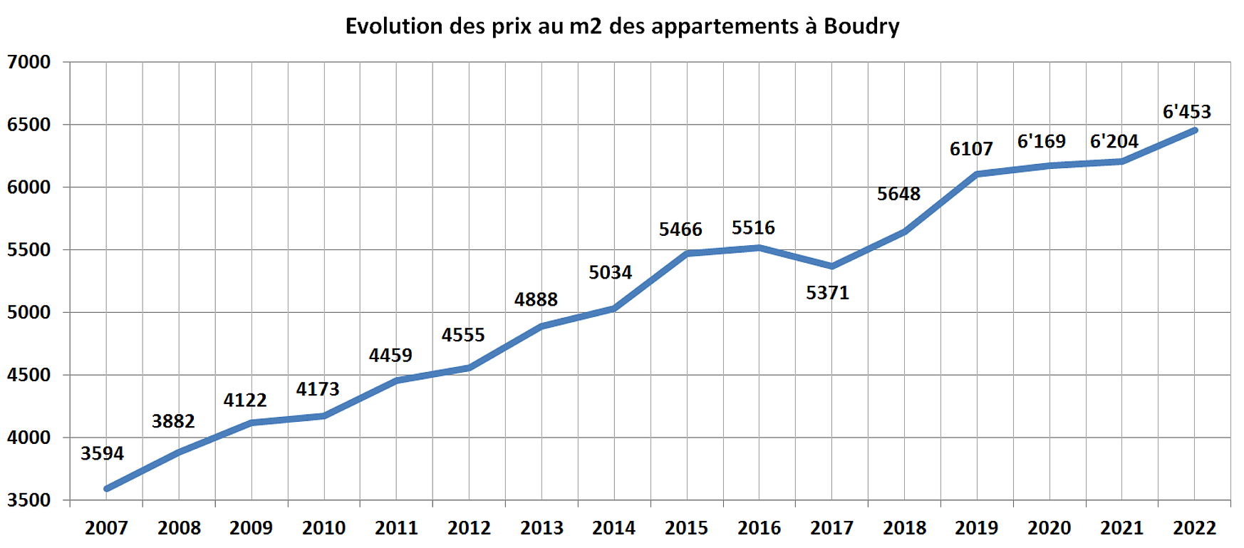 evolution prix m2 appartement boudry 2022