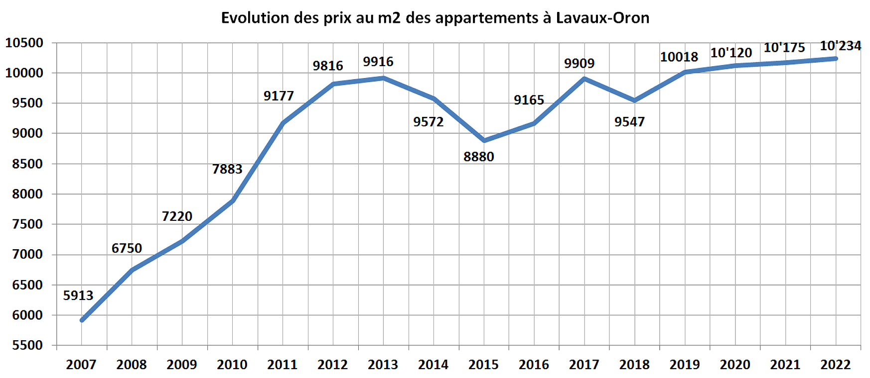 evolution prix m2 appartement lavaux oron 2022