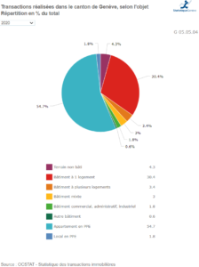 nombre transaction immobiliere realisee selon le type de bien geneve 2023